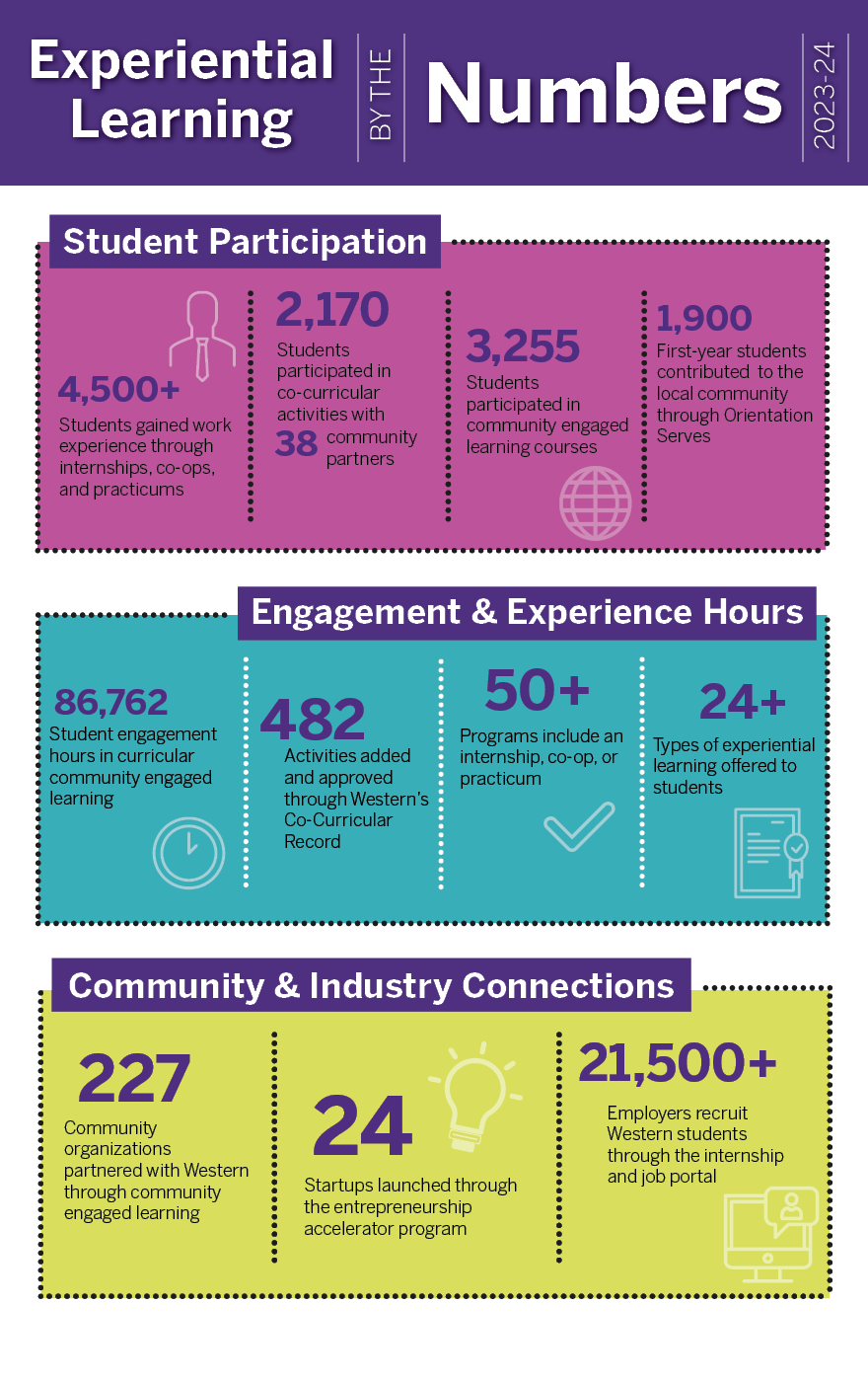 Facts and figures infographic. See accessible transcript at bottom of page