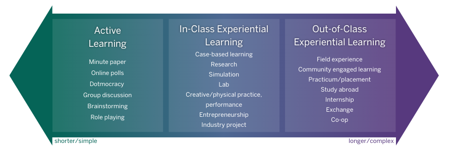 Active learning is simpler and shorter than experiential learning, which can be longer and more complex.